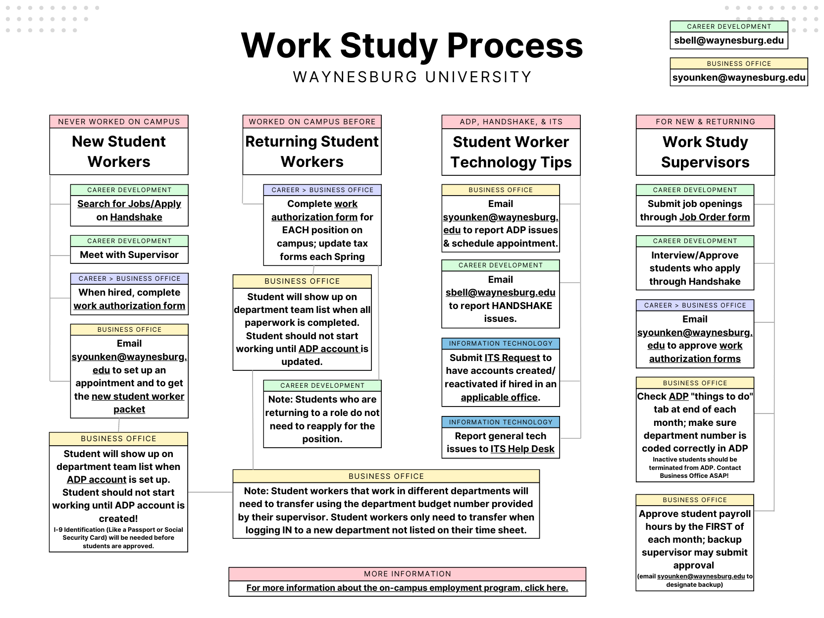 fws process